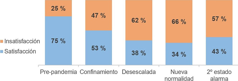 Figura 3.Porcentajes de satisfacción e insatisfacción según el periodo de la pandemia en el que nace el bebé
